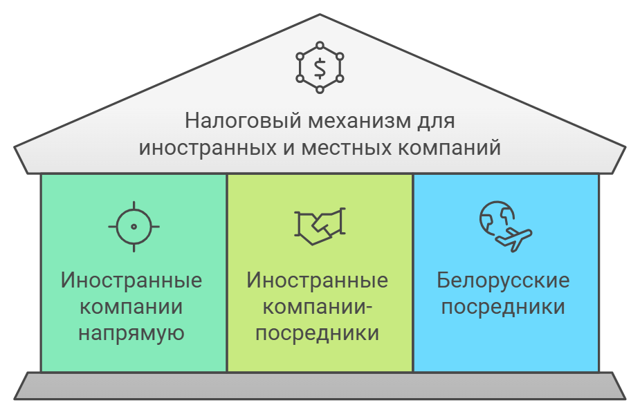 Налоговый механизм для иностранных и местных компаний