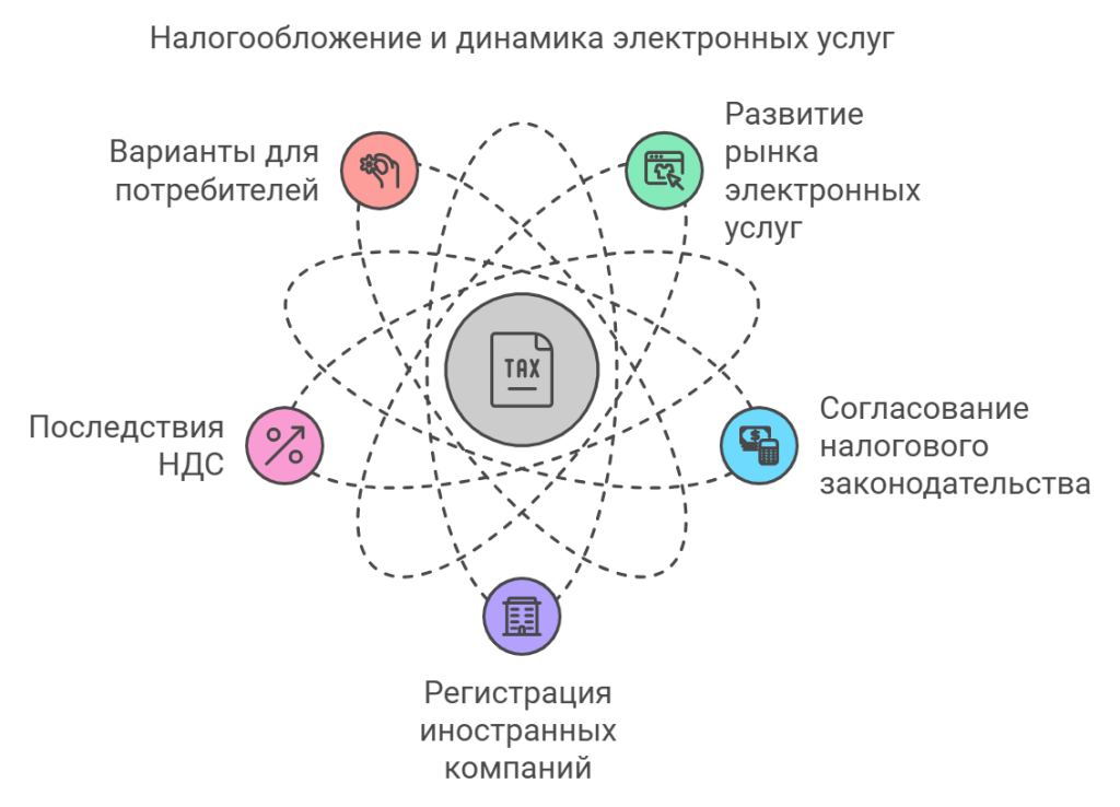 Налогообложение и динамика электронных услуг