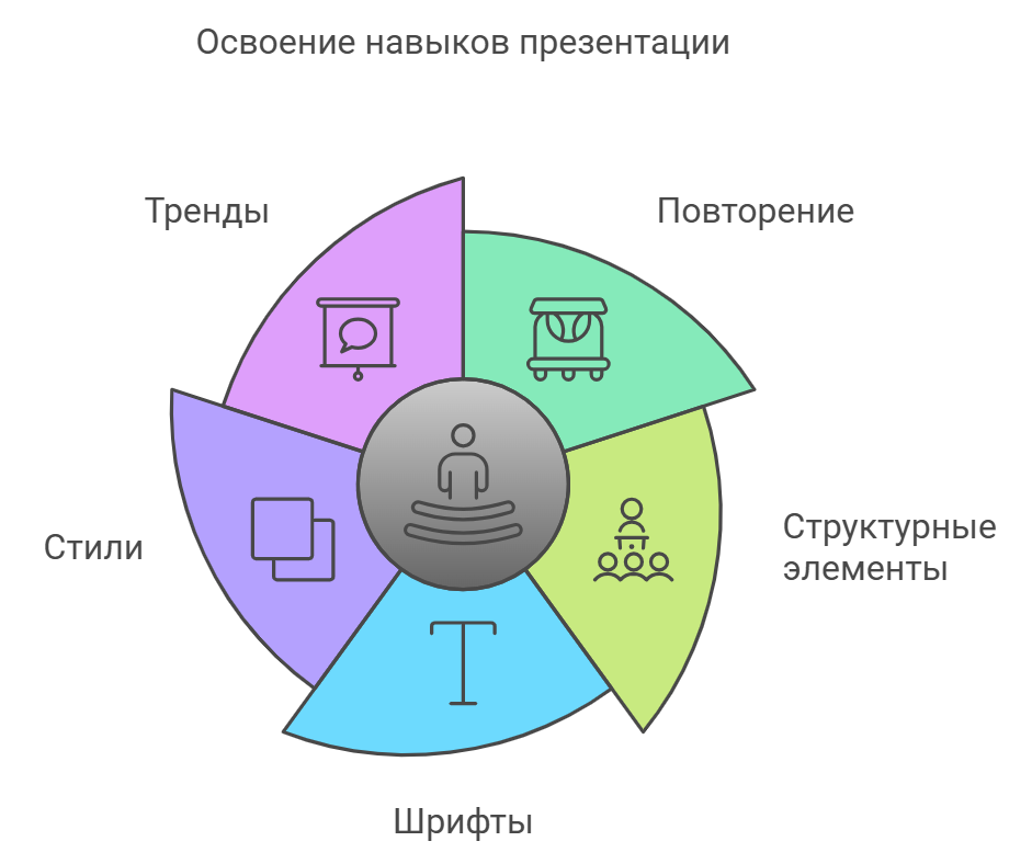 Освоение навыков презентации