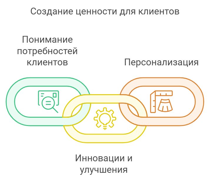 Стратегии общения с клиентами