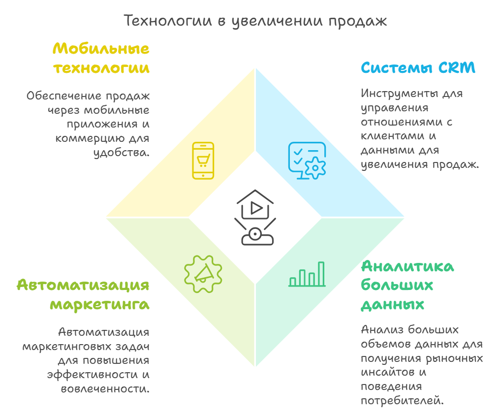 Стратегии общения с клиентами