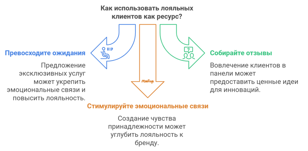 Как использовать лояльных клиентов как ресурс?