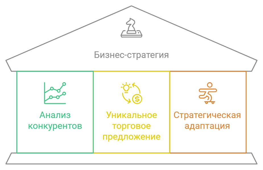 Бизнес-стратегия