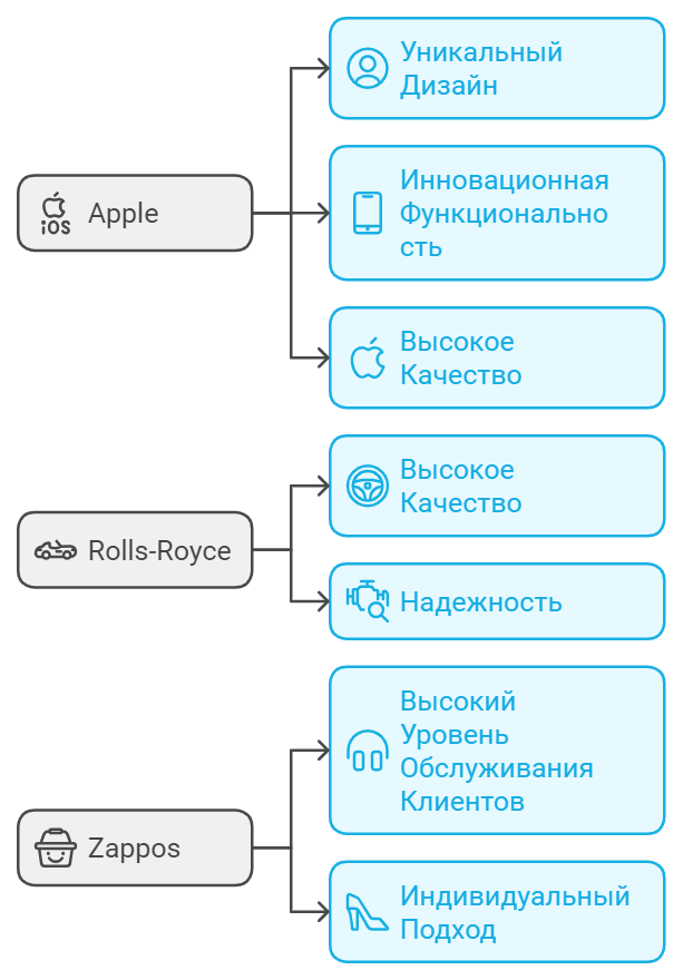 Примеры стратегии дифференциации