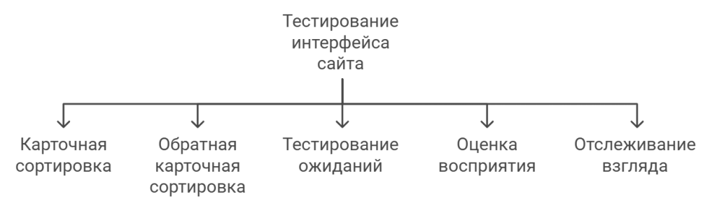 Тестирование интерфейса сайта