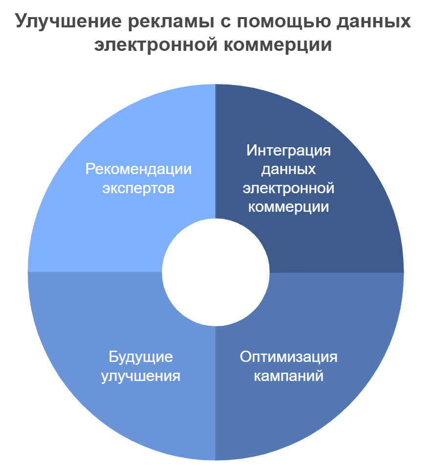 Улучшение рекламы с помощью данных электронной коммерции