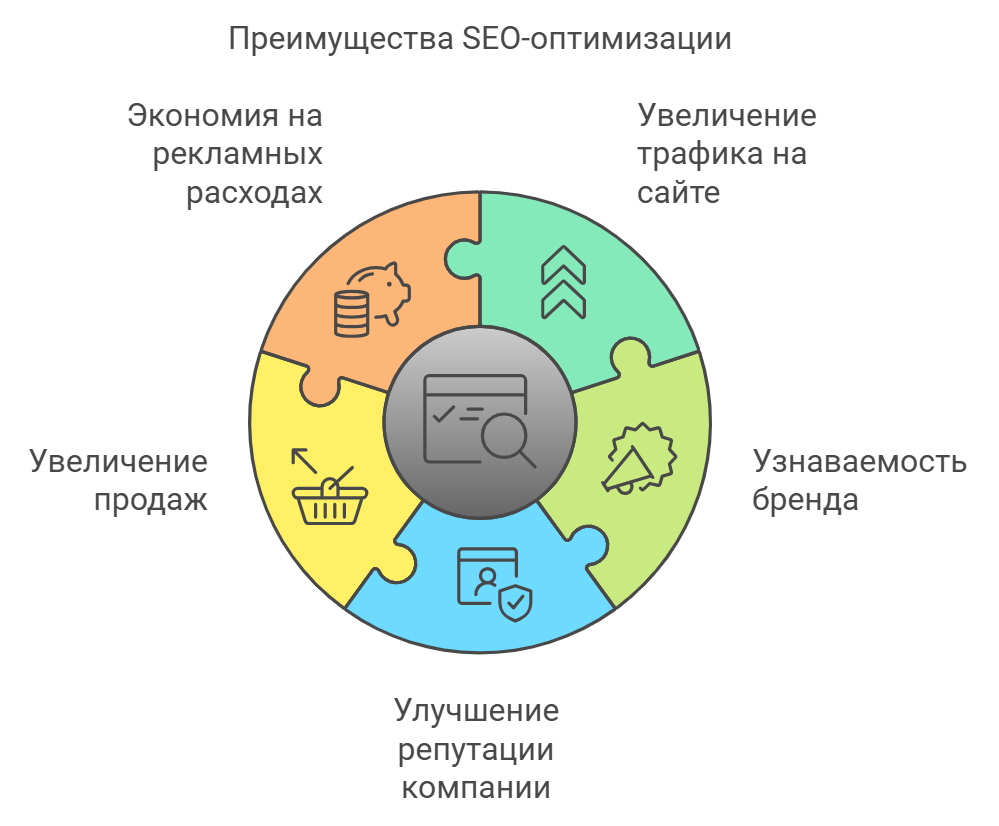 Преимущества SEO-оптимизации