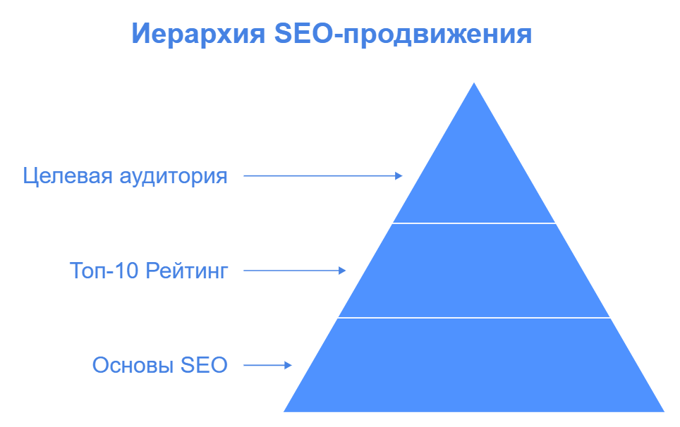 Иерархия SEO-продвижения