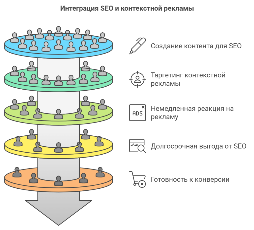 Интеграция SEO и контекстной рекламы