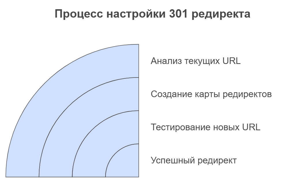 Процесс настройки 301 редиректа