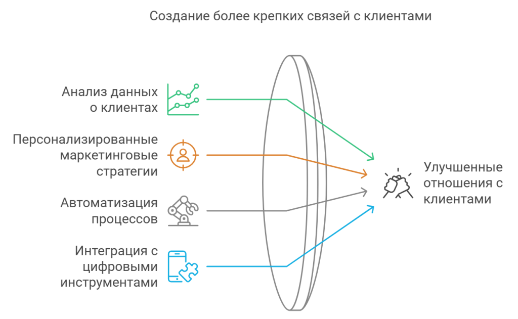 Создание более крепких связей с клиентами
