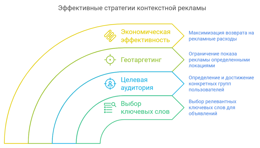 Эффективные стратегии контекстной рекламы