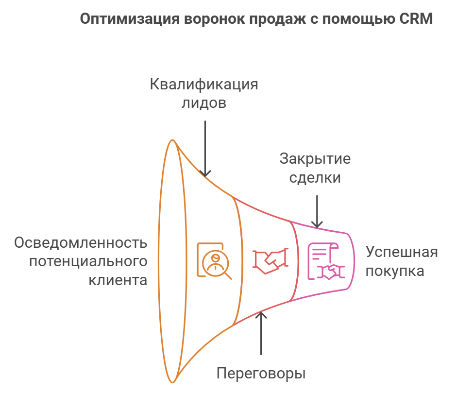 Оптимизация воронок продаж с помощью CRM