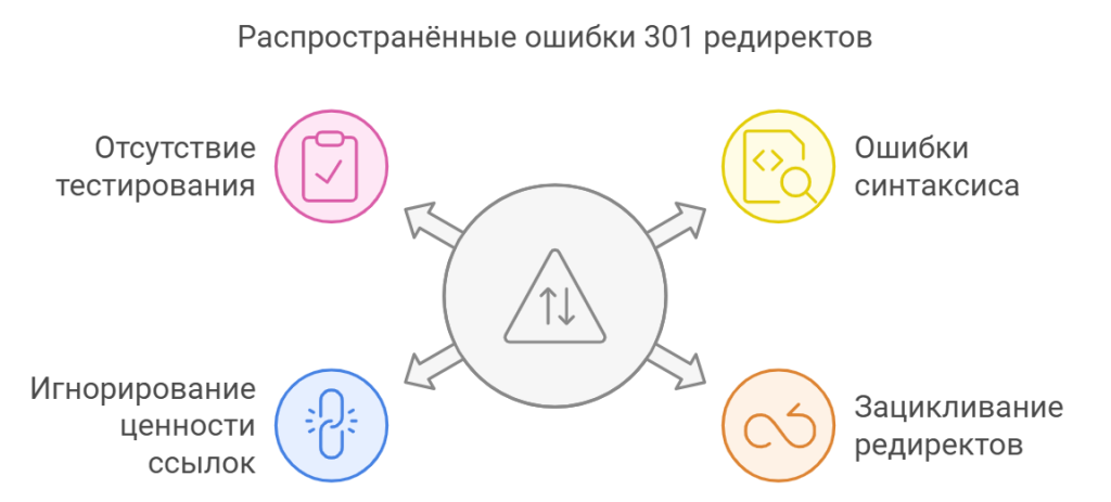 Распространённые ошибки 301 редиректов