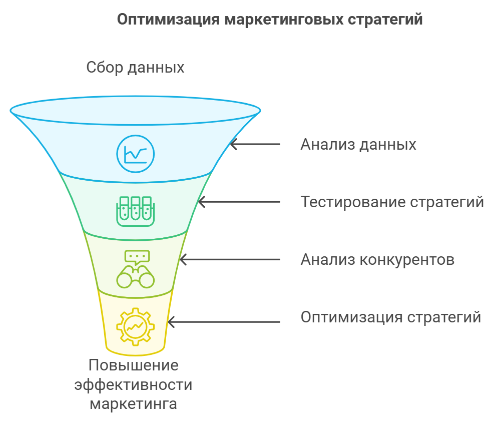 Оптимизация маркетинговых стратегий