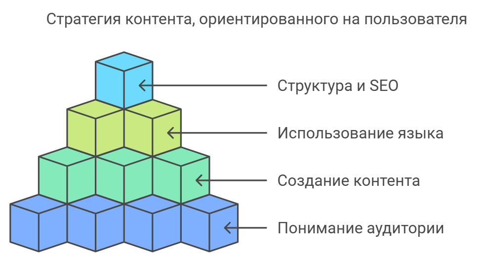 Стратегия контента, ориентированного на пользователя