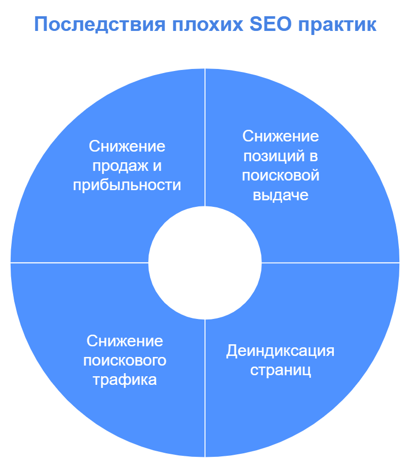 Последствия плохих SEO практик