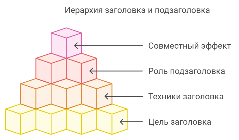 Иерархия заголовка и подзаголовка