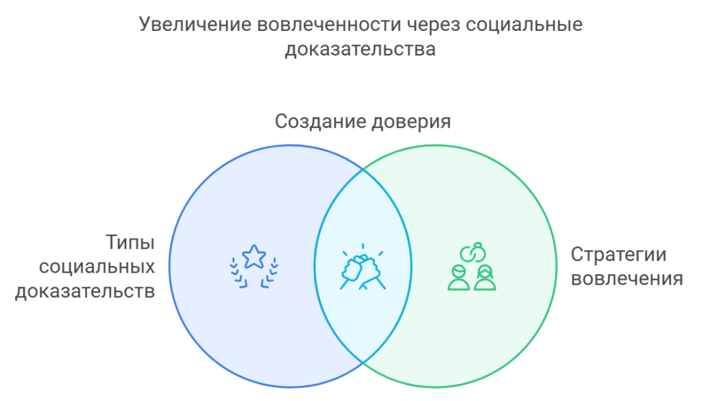 Увеличение вовлеченности через социальные доказательства