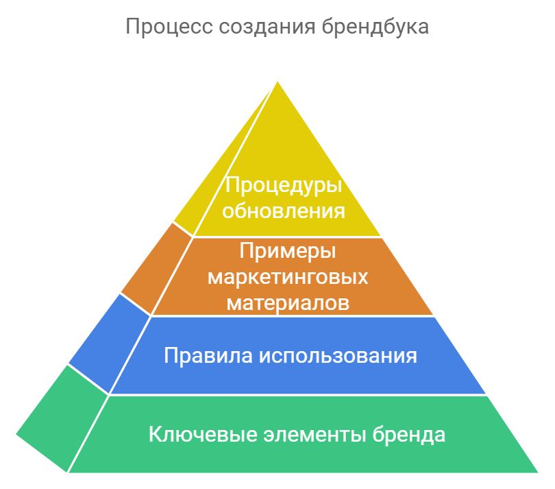 Процесс создания брендбука