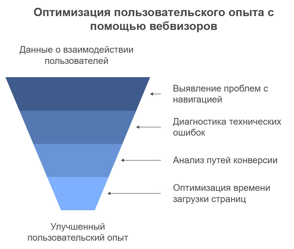 Оптимизация пользовательского опыта с помощью вебвизоров