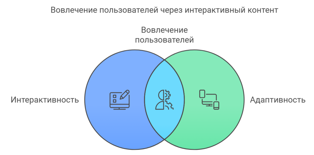 Вовлечение пользователей через интерактивный контент