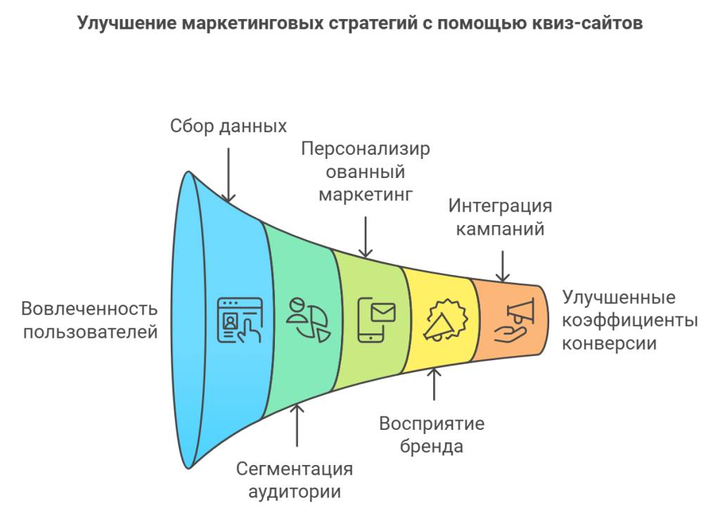 Улучшение маркетинговых стратегий с помощью квиз-сайтов