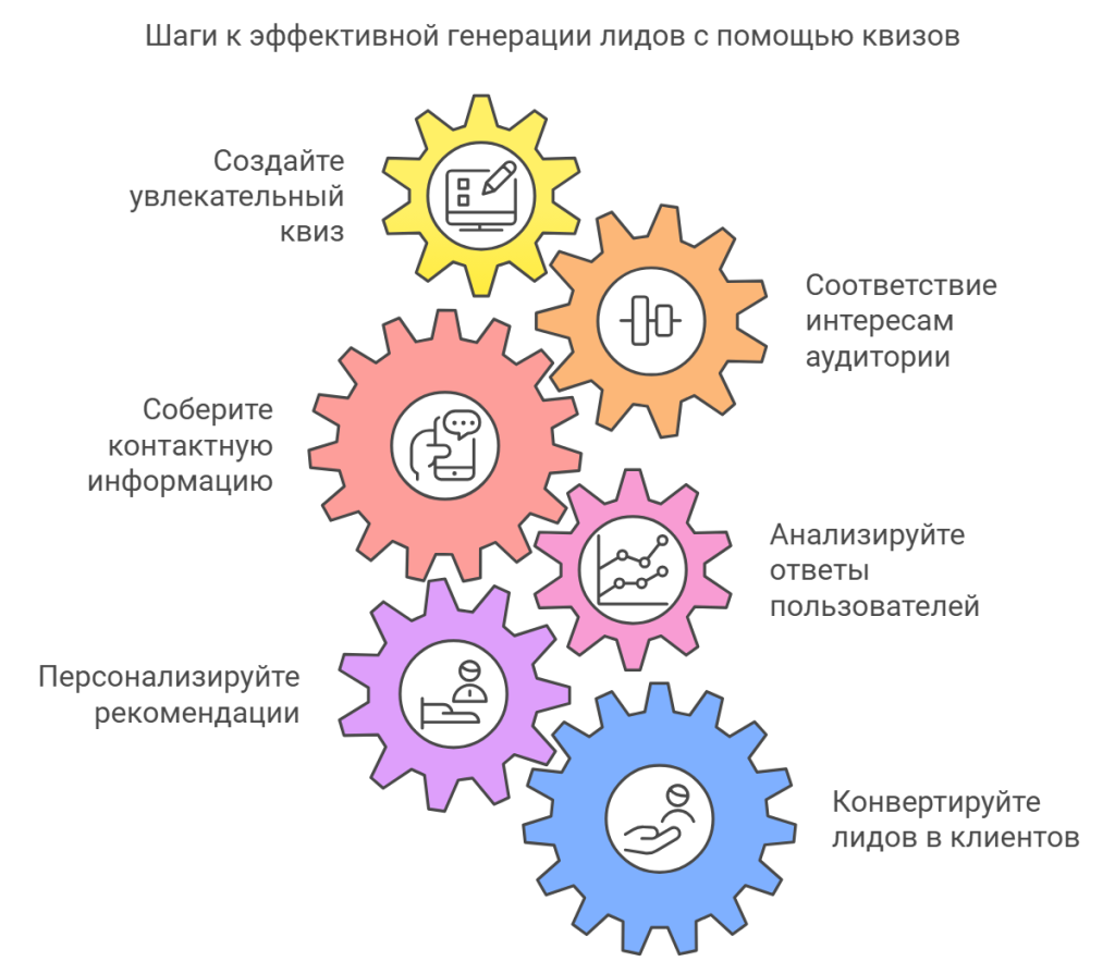Шаги к эффективной генерации лидов с помощью квизов