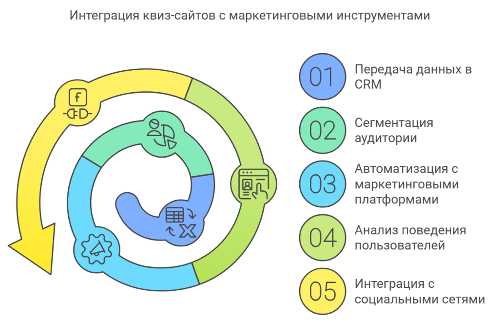 Интеграция квиз-сайтов с маркетинговыми инструментами