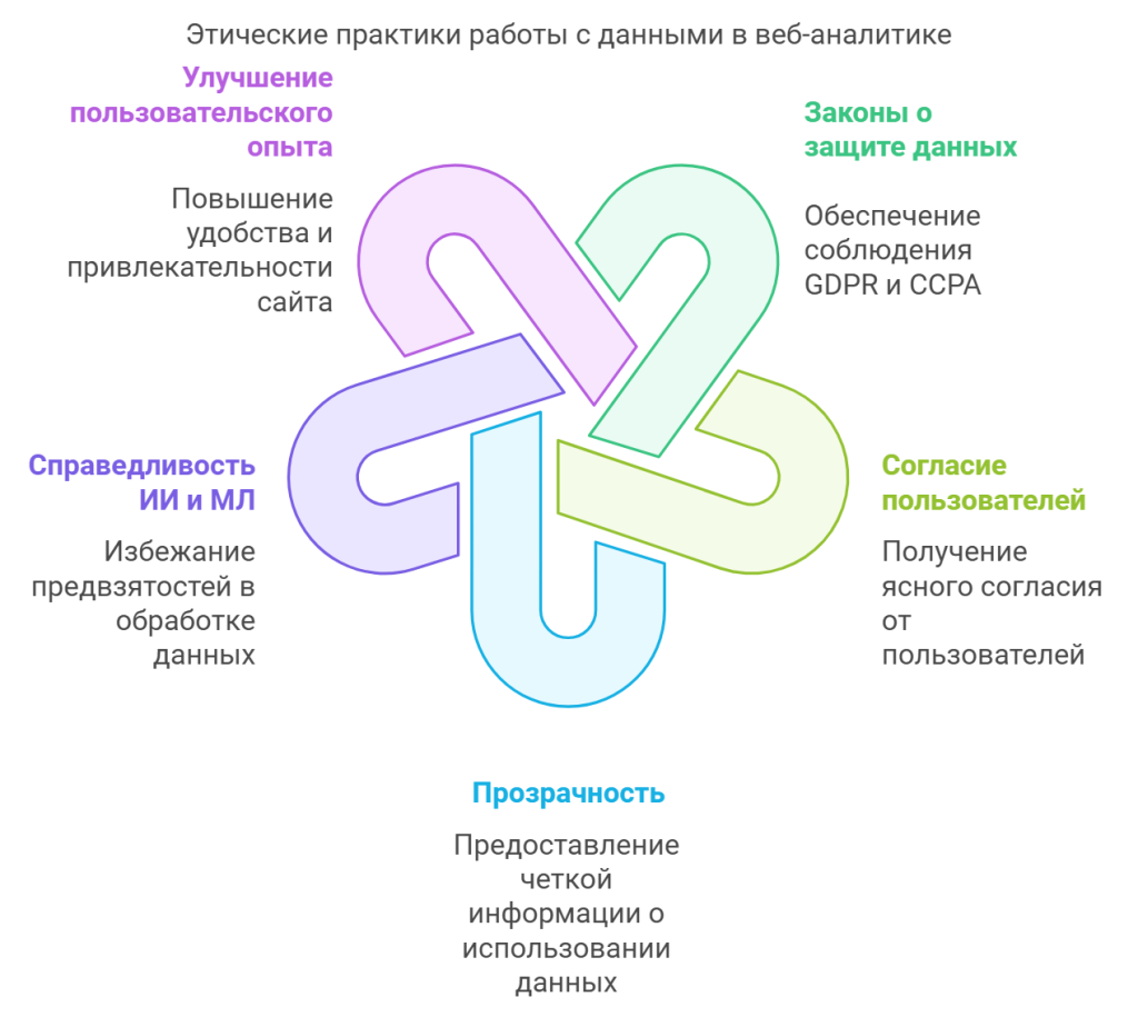 Этические практики работы с данными в веб-аналитике
