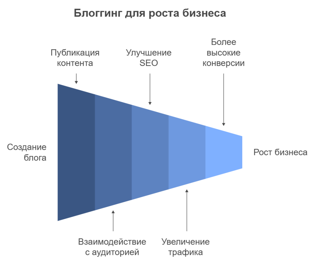 Блоггинг для роста бизнеса