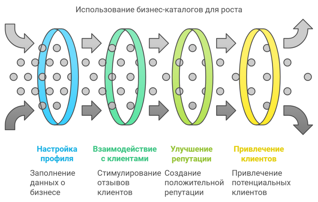 Использование бизнес-каталогов для роста