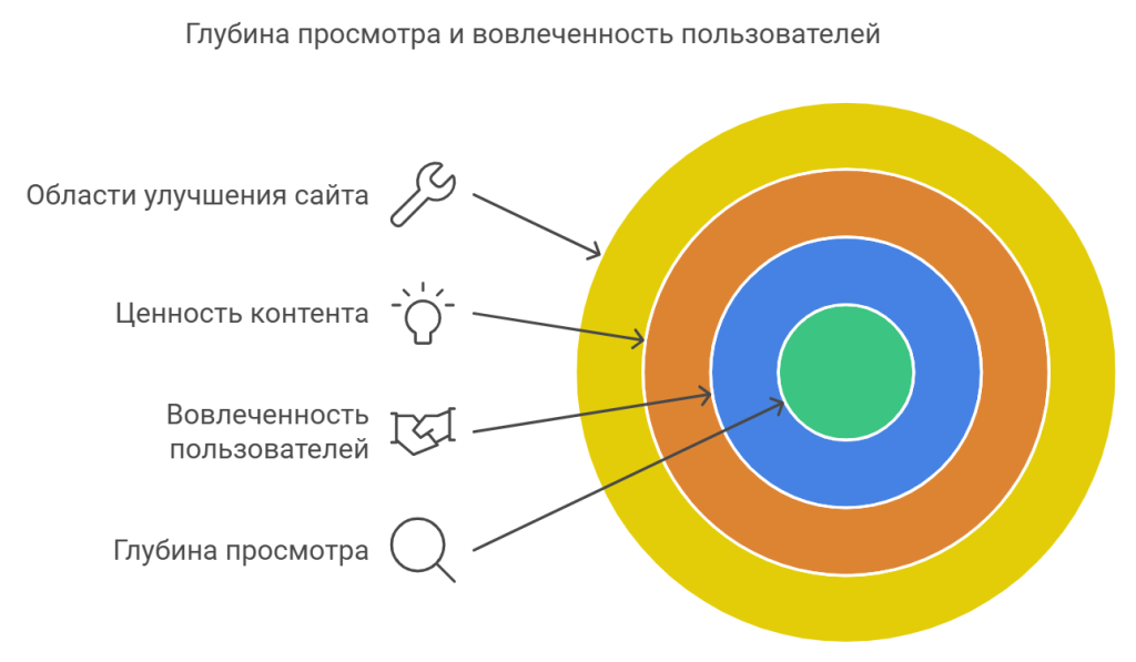 Глубина просмотра и вовлеченность пользователей