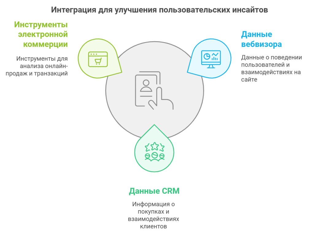 Интеграция для улучшения пользовательских инсайтов