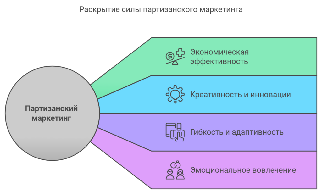 Раскрытие силы партизанского маркетинга