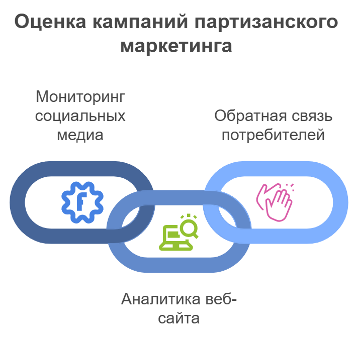 Оценка кампаний партизанского маркетинга