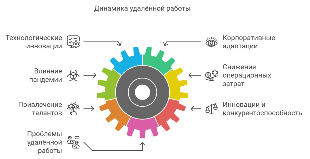 Динамика удалённой работы