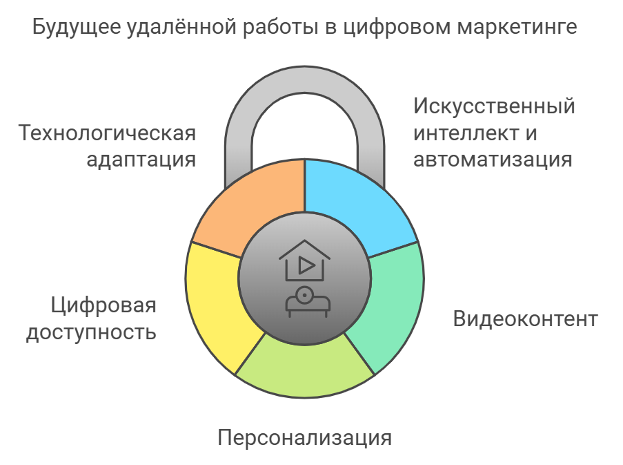 Будущее удалённой работы в цифровом маркетинге