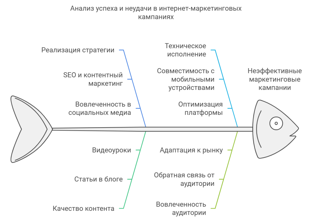 Анализ успеха и неудачи в интернет-маркетинговых кампаниях