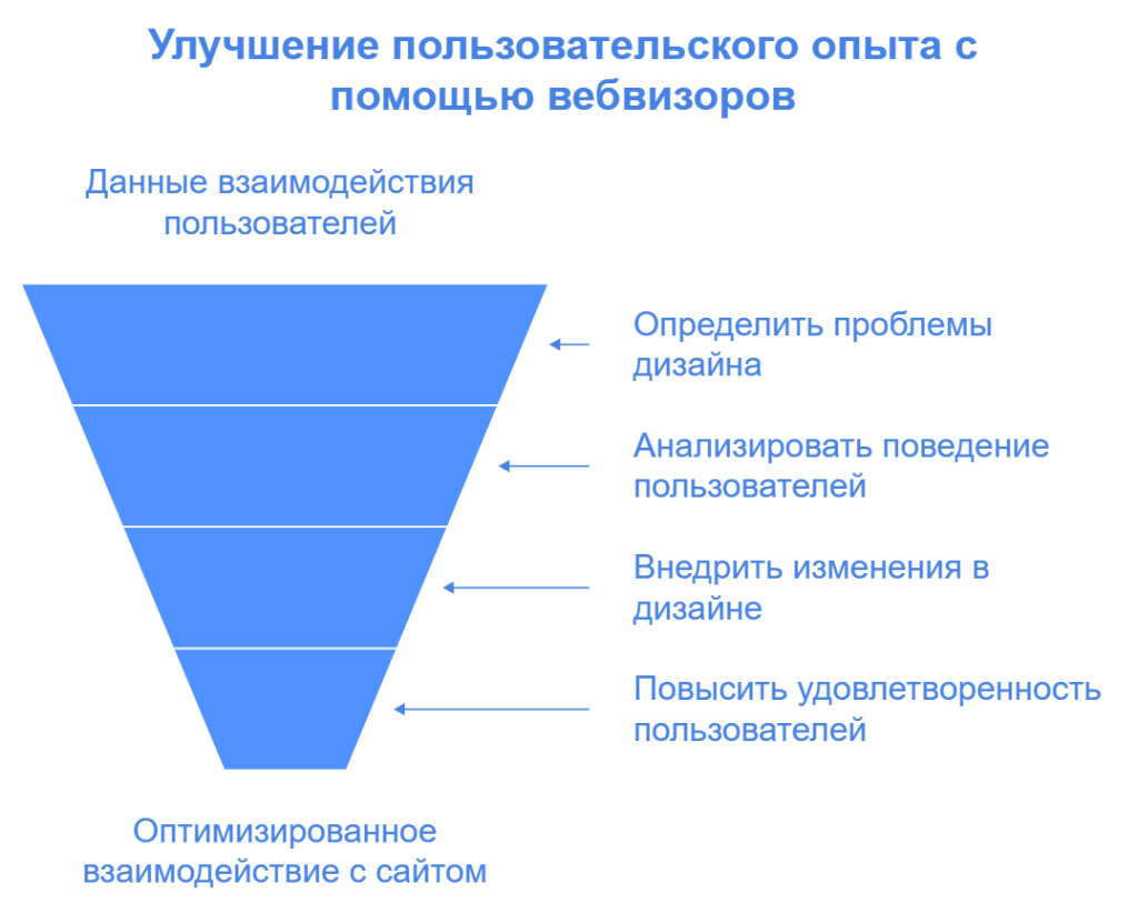 Улучшение пользовательского опыта с помощью вебвизоров