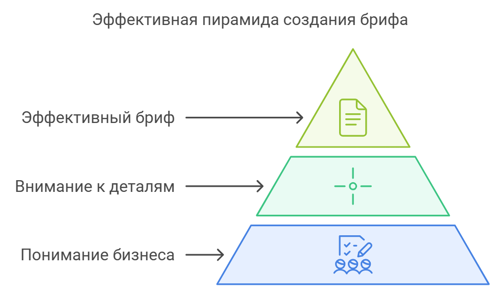 Эффективная пирамида создания брифа