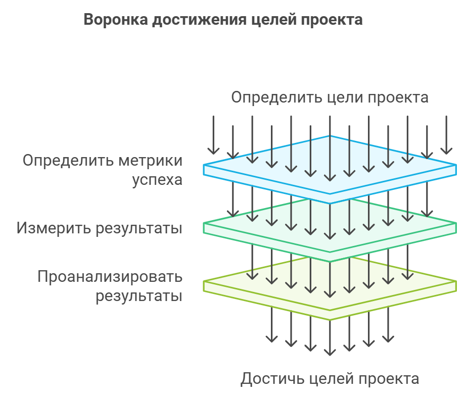 Воронка достижения целей проекта