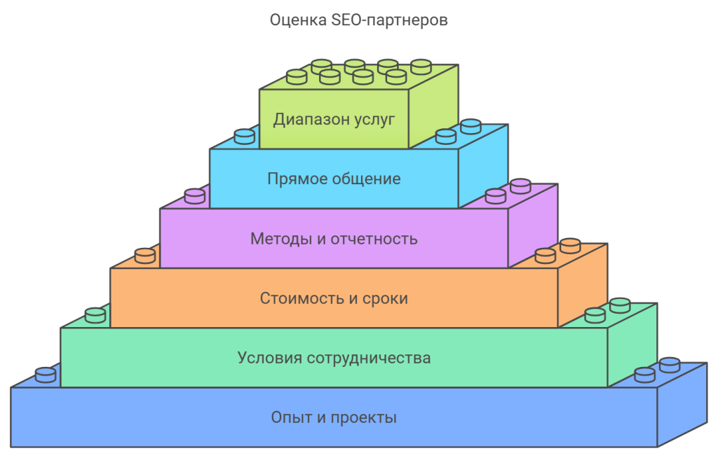Оценка SEO-партнеров
