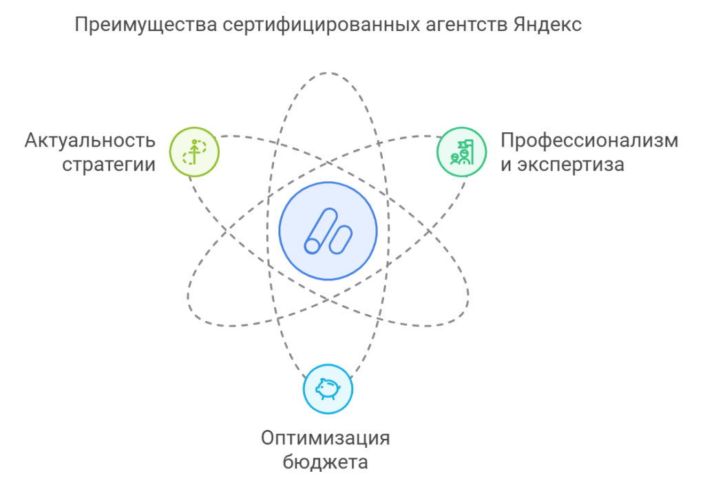 Преимущества сертифицированных агентств Яндекс
