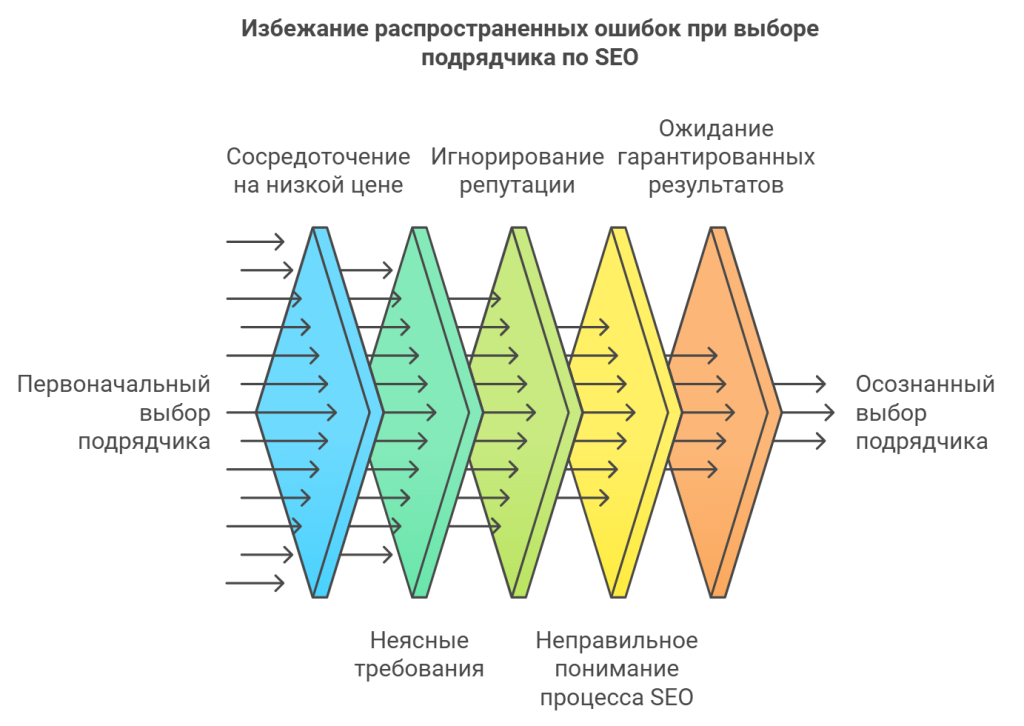 Избежание распространенных ошибок при выборе подрядчика по SEO