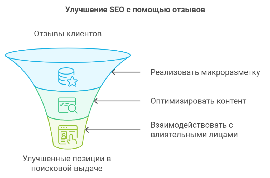 Улучшение SEO с помощью отзывов