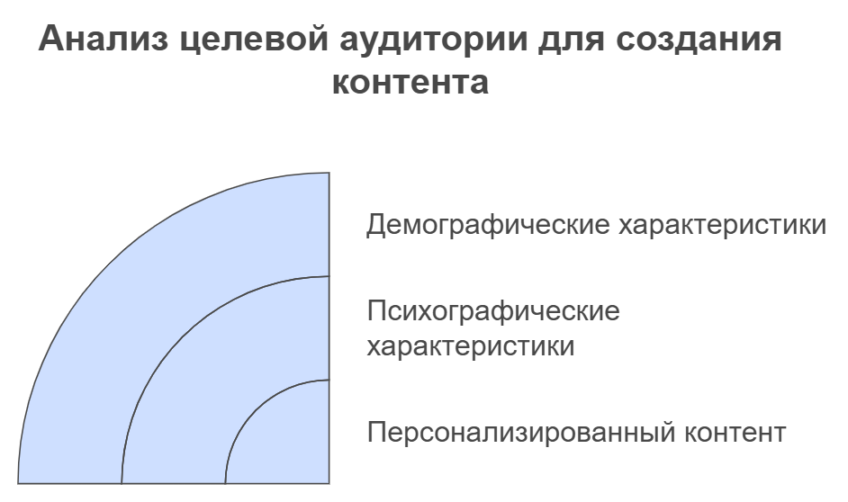 Анализ целевой аудитории для создания контента