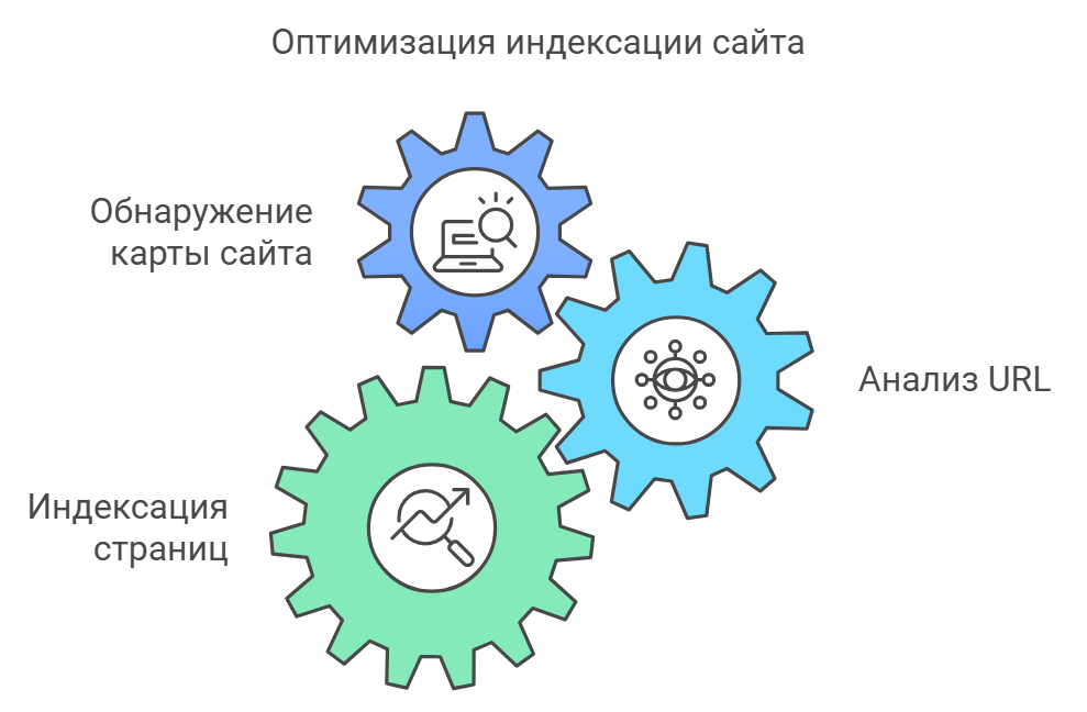 Оптимизация индексации сайта