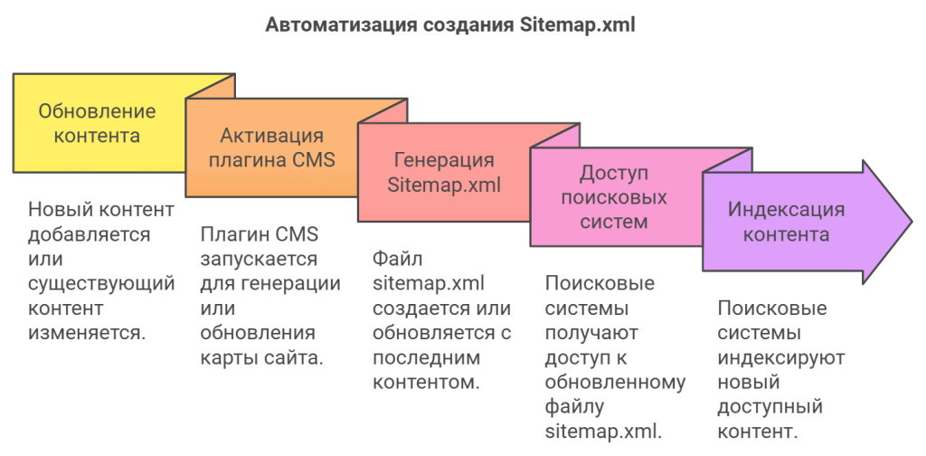 Автоматизация создания Sitemap.xml