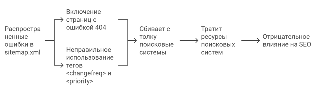 Распространенные ошибки в sitemap.xml